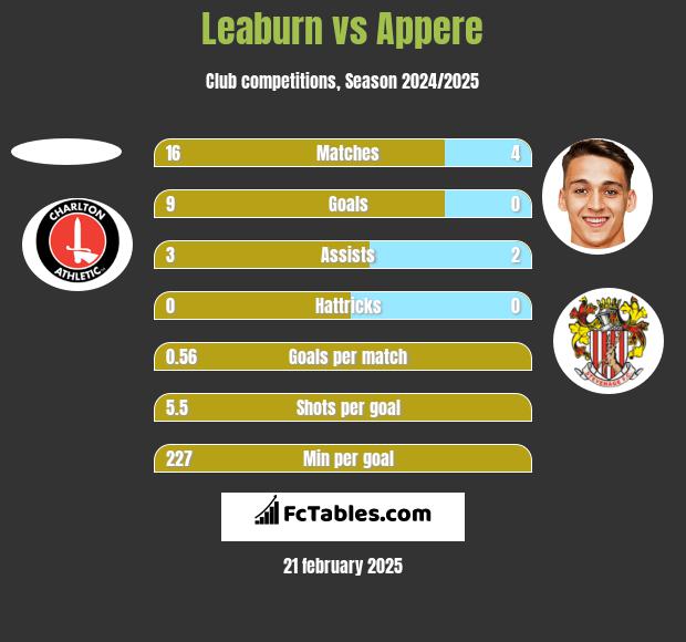 Leaburn vs Appere h2h player stats