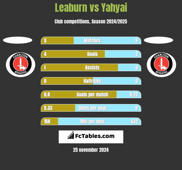 Leaburn vs Yahyai h2h player stats