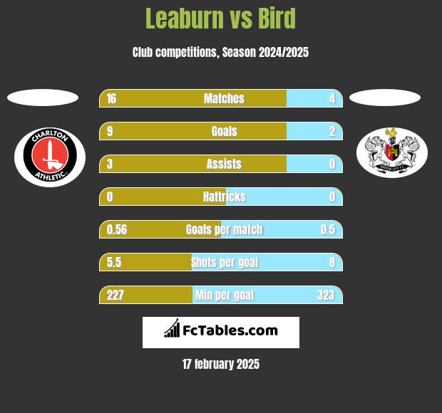 Leaburn vs Bird h2h player stats