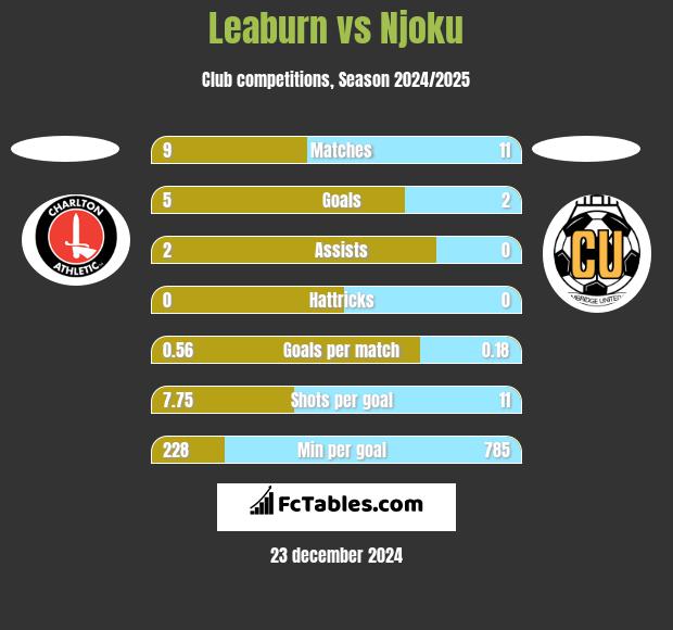 Leaburn vs Njoku h2h player stats