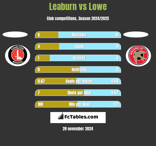 Leaburn vs Lowe h2h player stats