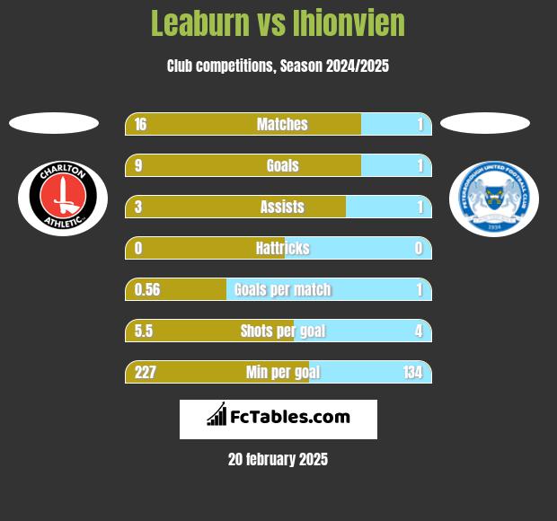 Leaburn vs Ihionvien h2h player stats