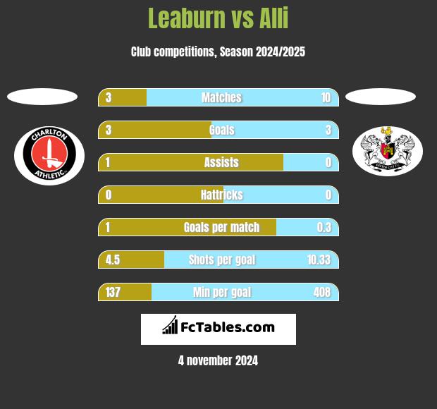 Leaburn vs Alli h2h player stats