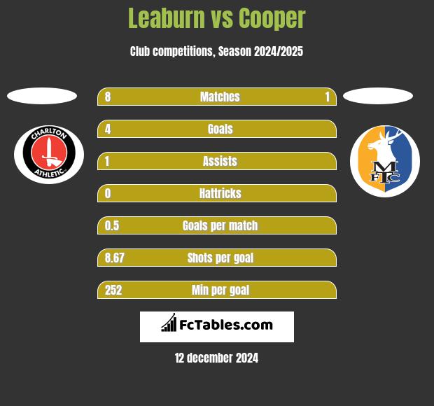 Leaburn vs Cooper h2h player stats