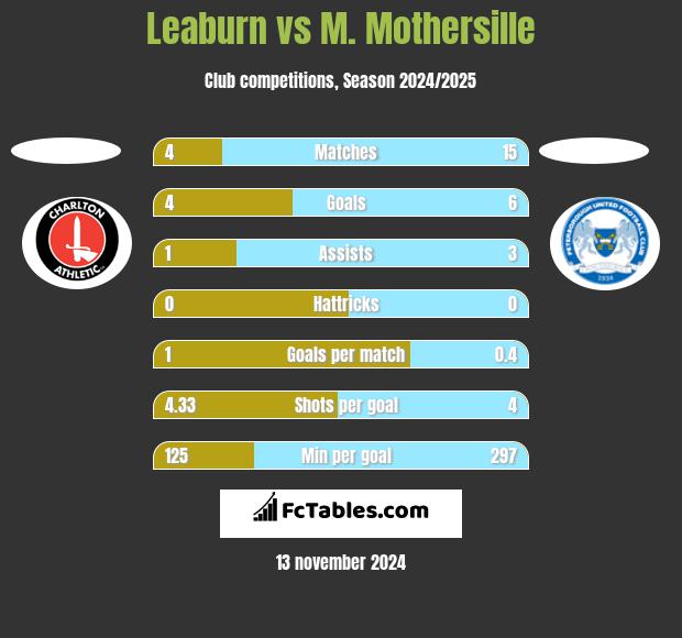 Leaburn vs M. Mothersille h2h player stats