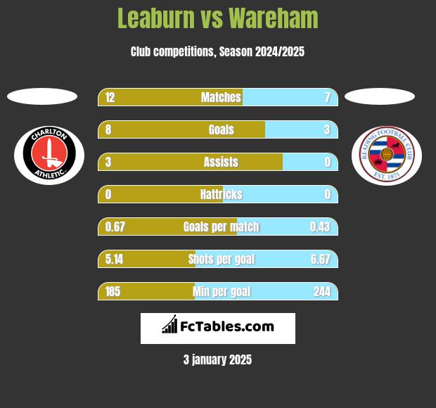 Leaburn vs Wareham h2h player stats