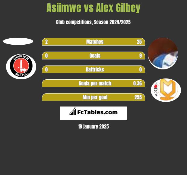 Asiimwe vs Alex Gilbey h2h player stats