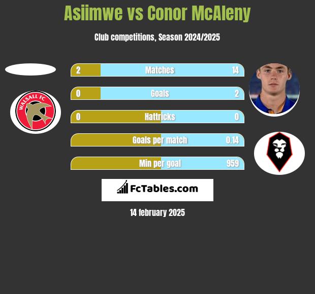 Asiimwe vs Conor McAleny h2h player stats