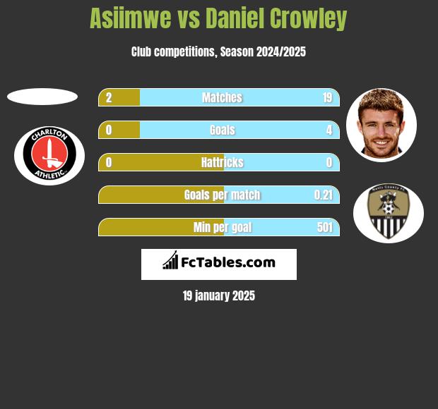 Asiimwe vs Daniel Crowley h2h player stats