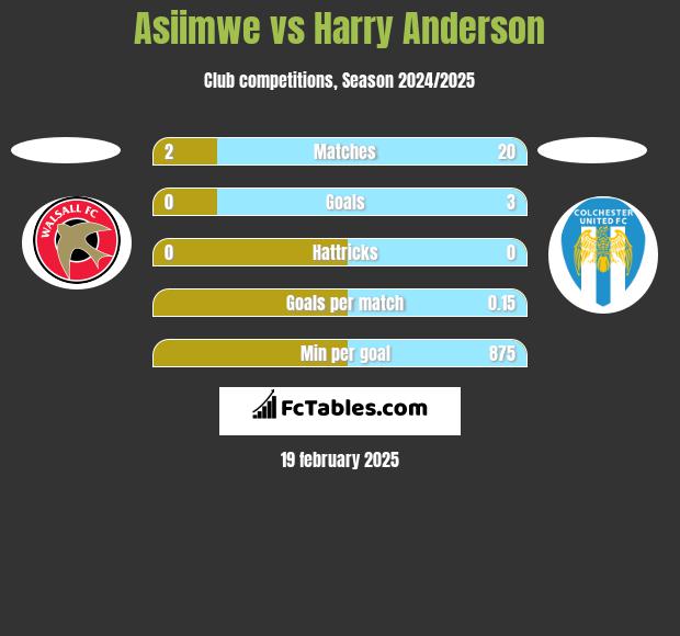 Asiimwe vs Harry Anderson h2h player stats