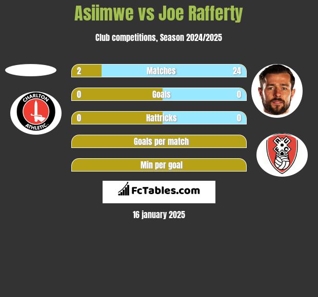 Asiimwe vs Joe Rafferty h2h player stats