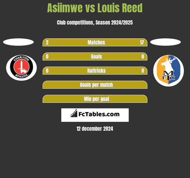 Asiimwe vs Louis Reed h2h player stats