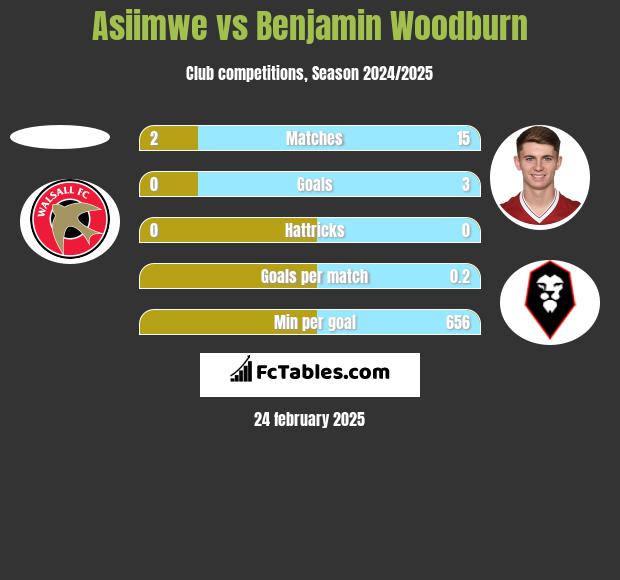 Asiimwe vs Benjamin Woodburn h2h player stats