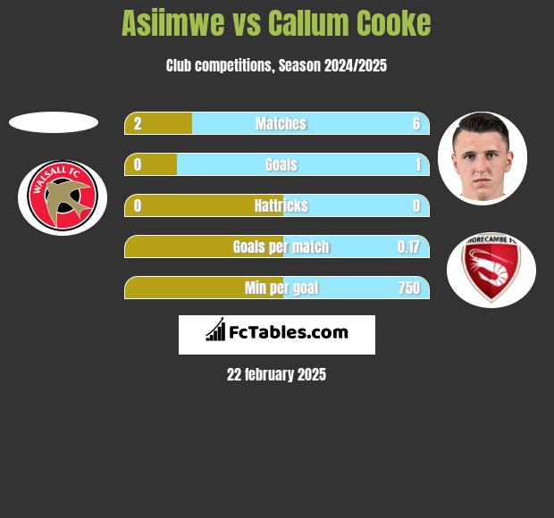 Asiimwe vs Callum Cooke h2h player stats