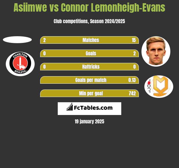 Asiimwe vs Connor Lemonheigh-Evans h2h player stats