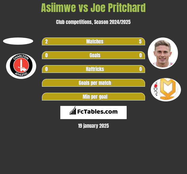 Asiimwe vs Joe Pritchard h2h player stats