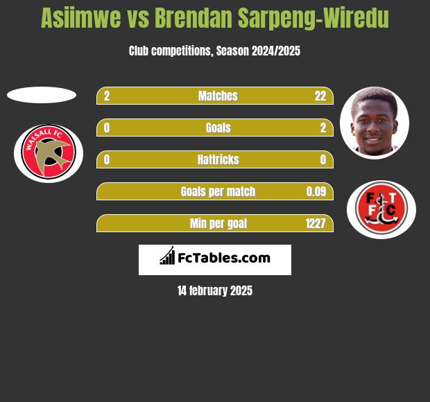 Asiimwe vs Brendan Sarpeng-Wiredu h2h player stats