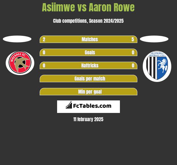 Asiimwe vs Aaron Rowe h2h player stats