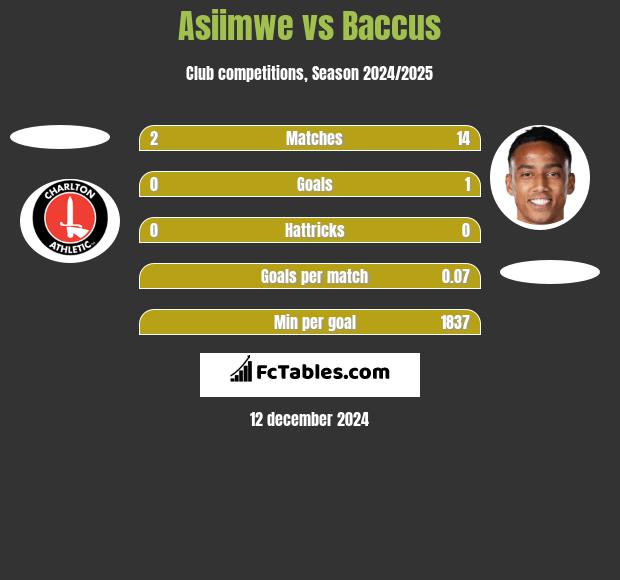 Asiimwe vs Baccus h2h player stats