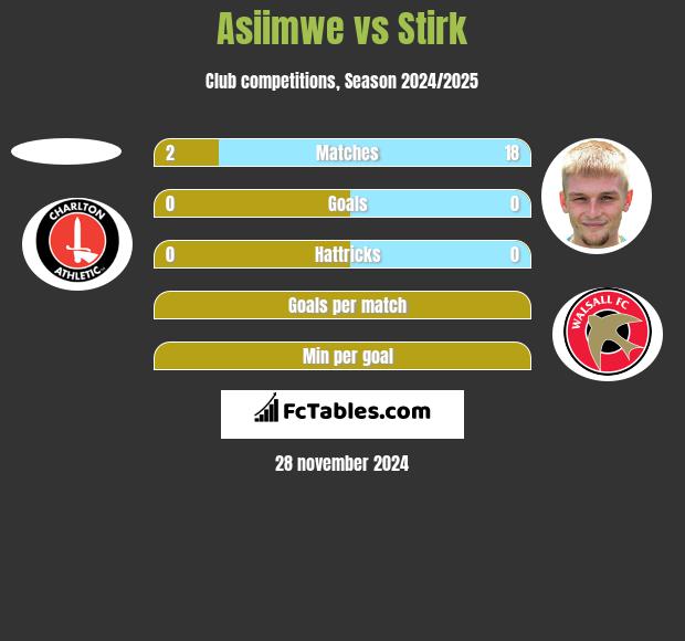 Asiimwe vs Stirk h2h player stats