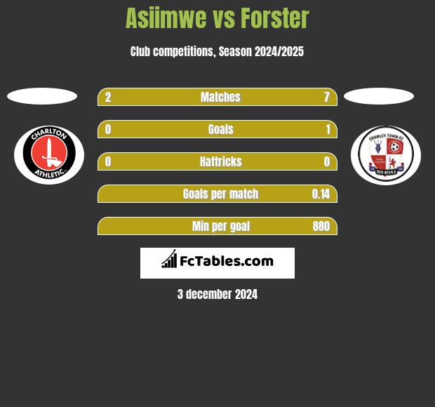 Asiimwe vs Forster h2h player stats