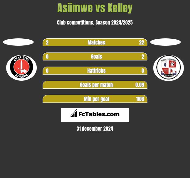 Asiimwe vs Kelley h2h player stats