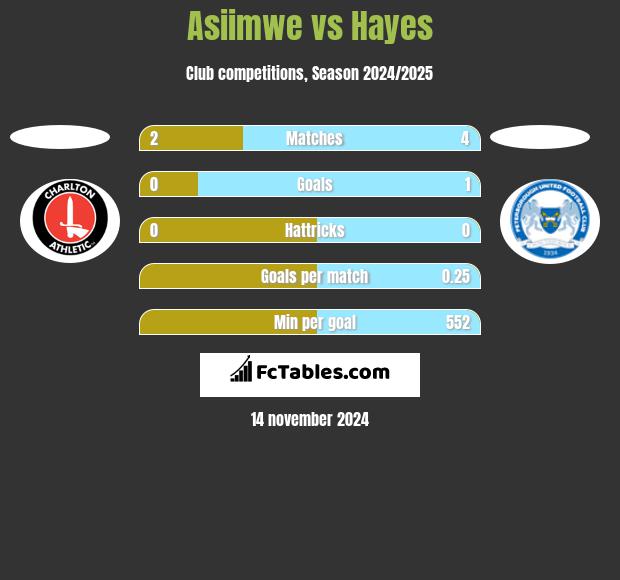 Asiimwe vs Hayes h2h player stats