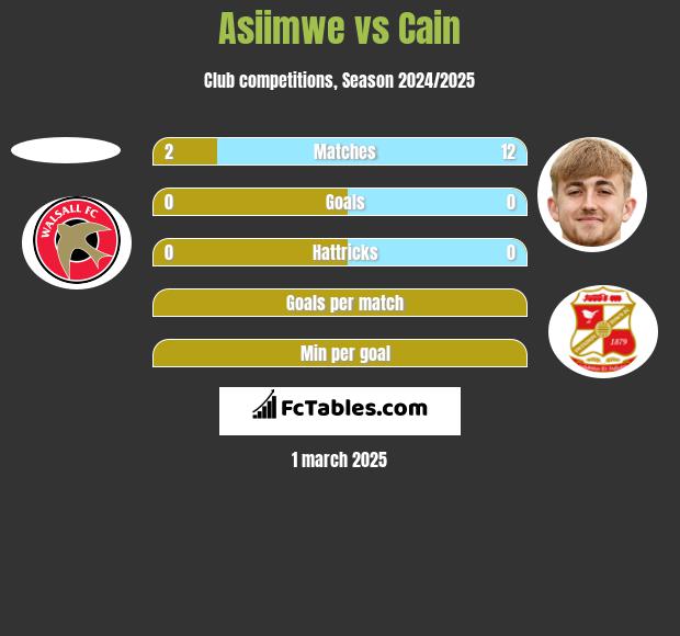 Asiimwe vs Cain h2h player stats