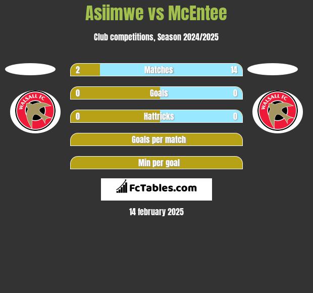 Asiimwe vs McEntee h2h player stats