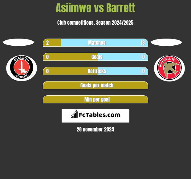 Asiimwe vs Barrett h2h player stats