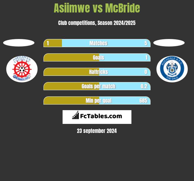 Asiimwe vs McBride h2h player stats