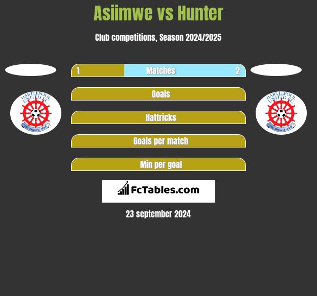 Asiimwe vs Hunter h2h player stats