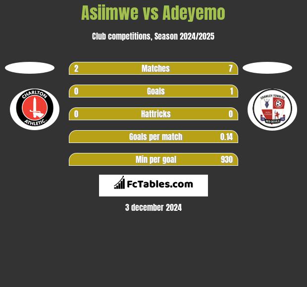 Asiimwe vs Adeyemo h2h player stats