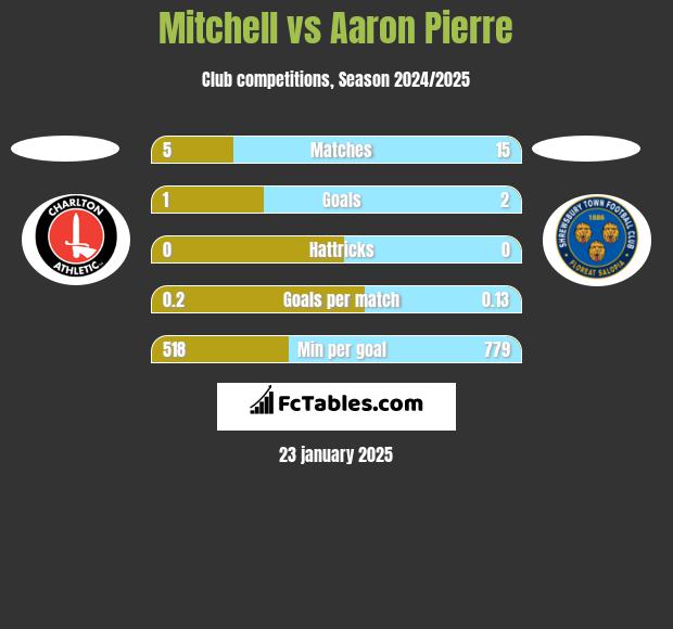 Mitchell vs Aaron Pierre h2h player stats