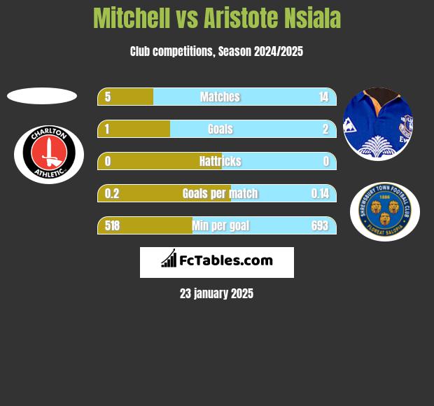 Mitchell vs Aristote Nsiala h2h player stats