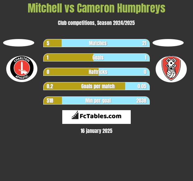 Mitchell vs Cameron Humphreys h2h player stats