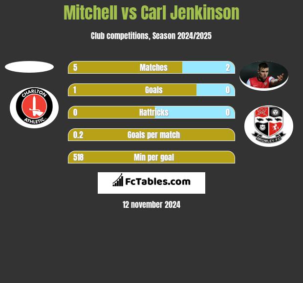 Mitchell vs Carl Jenkinson h2h player stats