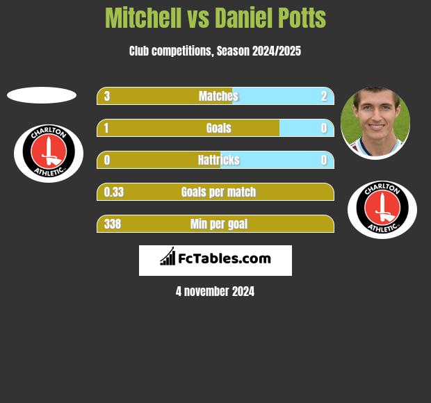 Mitchell vs Daniel Potts h2h player stats