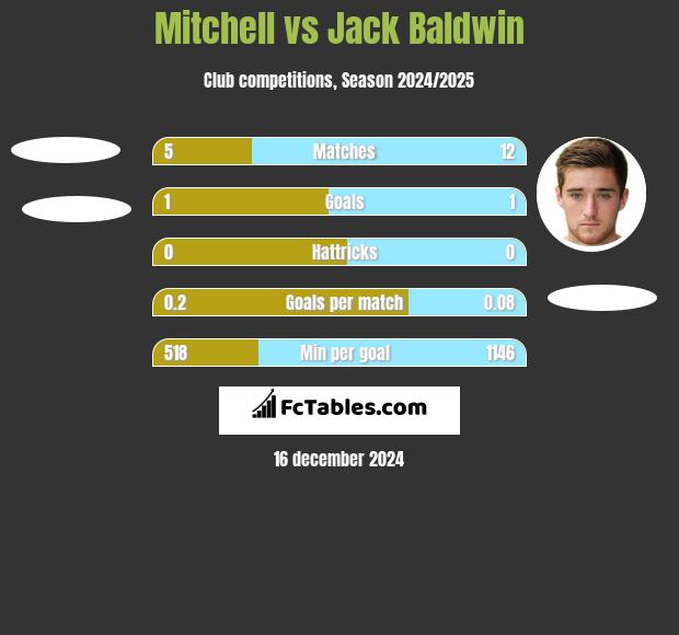 Mitchell vs Jack Baldwin h2h player stats