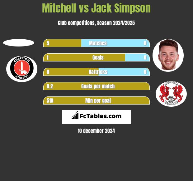 Mitchell vs Jack Simpson h2h player stats