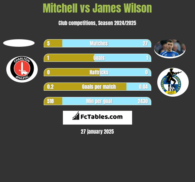 Mitchell vs James Wilson h2h player stats