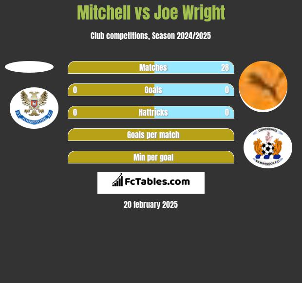 Mitchell vs Joe Wright h2h player stats