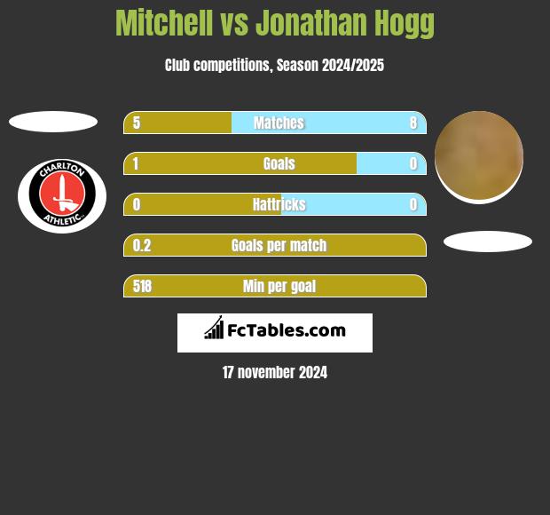 Mitchell vs Jonathan Hogg h2h player stats