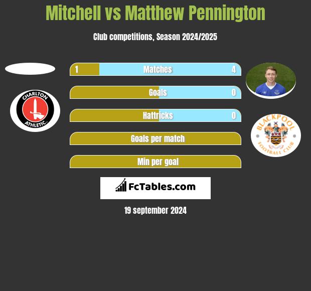 Mitchell vs Matthew Pennington h2h player stats