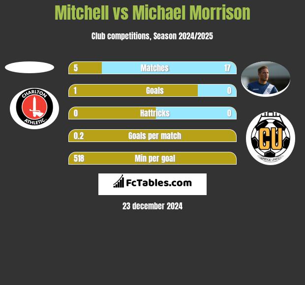 Mitchell vs Michael Morrison h2h player stats