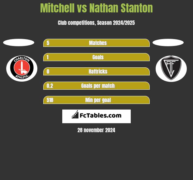 Mitchell vs Nathan Stanton h2h player stats