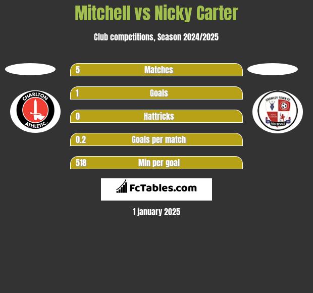 Mitchell vs Nicky Carter h2h player stats