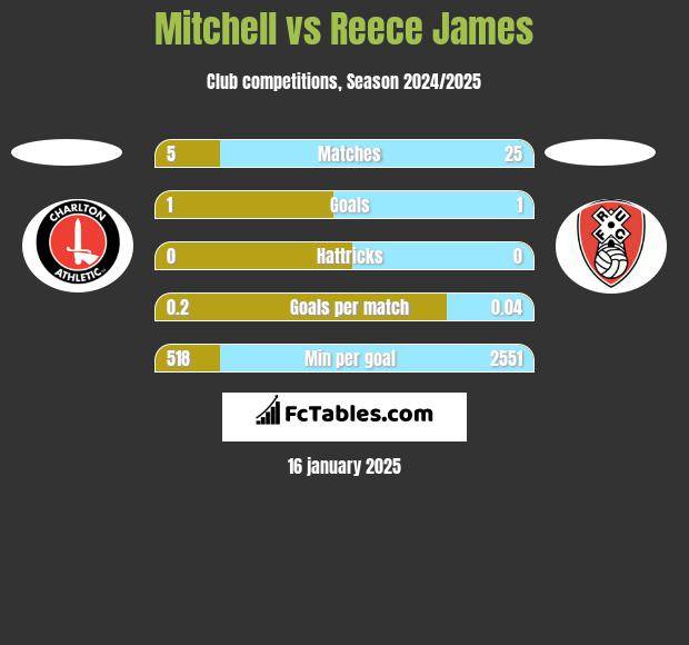 Mitchell vs Reece James h2h player stats