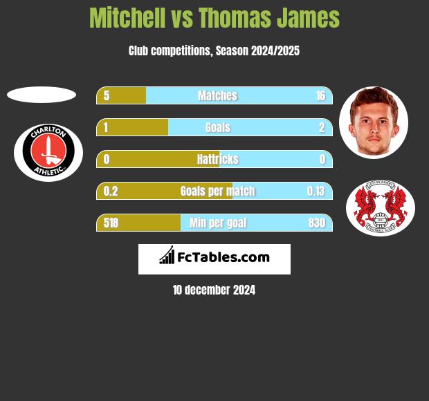 Mitchell vs Thomas James h2h player stats