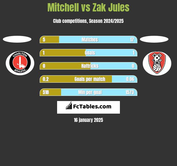 Mitchell vs Zak Jules h2h player stats